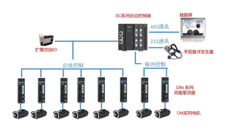 新時(shí)達(dá)：繞線機(jī)控制方案